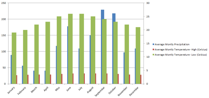 Average precipitation in coral reefs