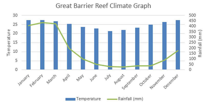 Barrier climatogram