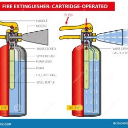 After using a cartridge style fire extinguisher